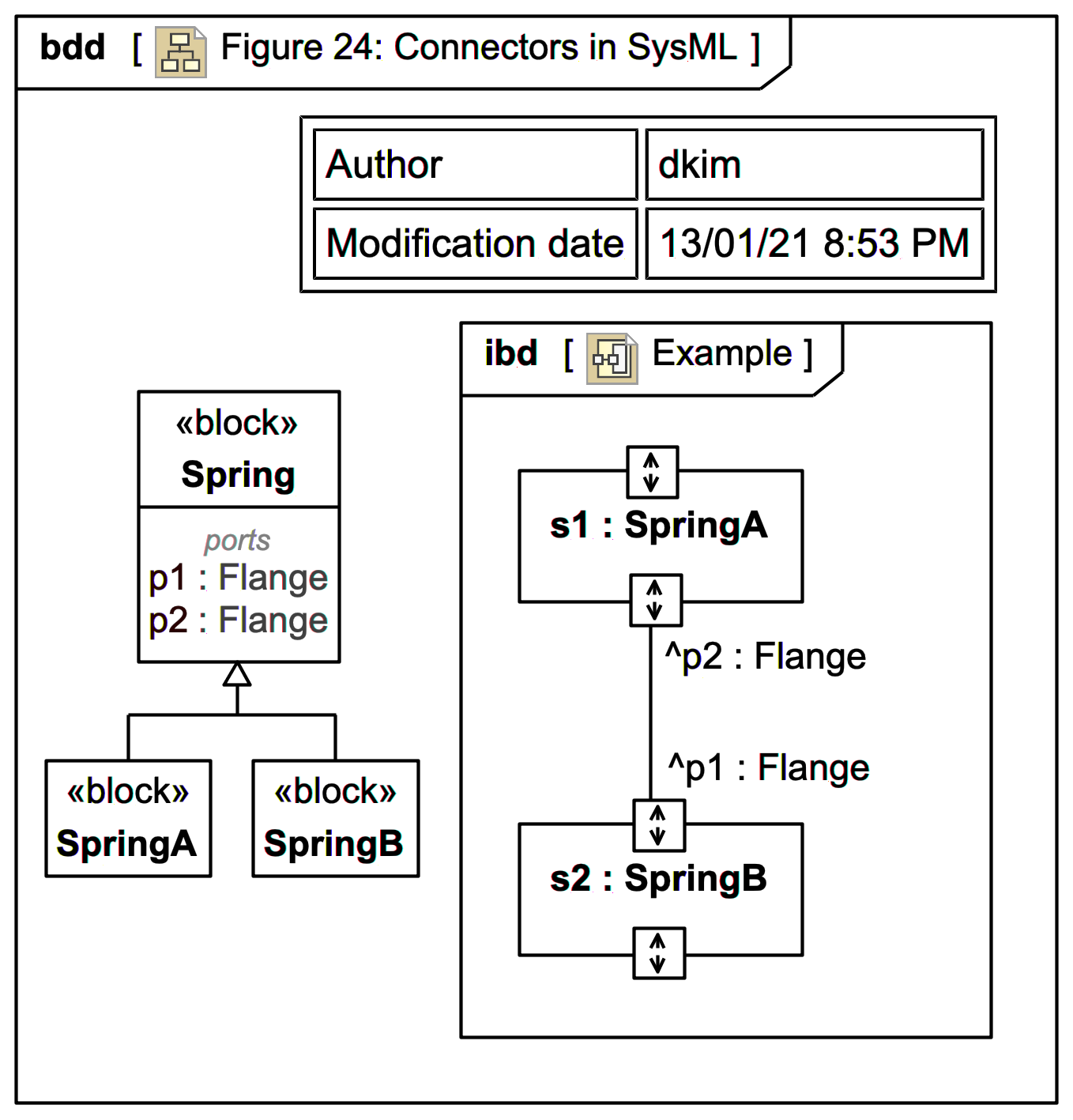 Sysml Internal Block Diagram Ibd Webel It Australia